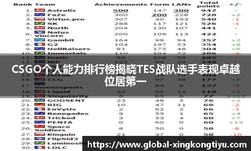 CSGO个人能力排行榜揭晓TES战队选手表现卓越位居第一